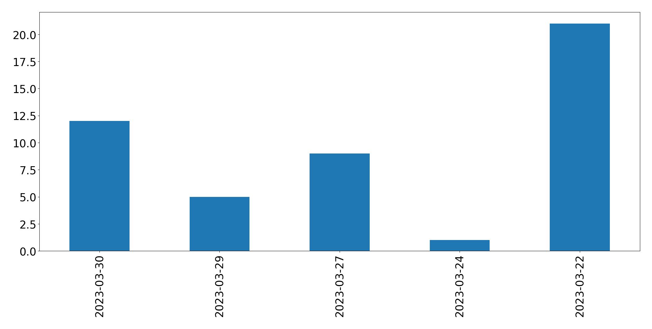 Tweets per day chart