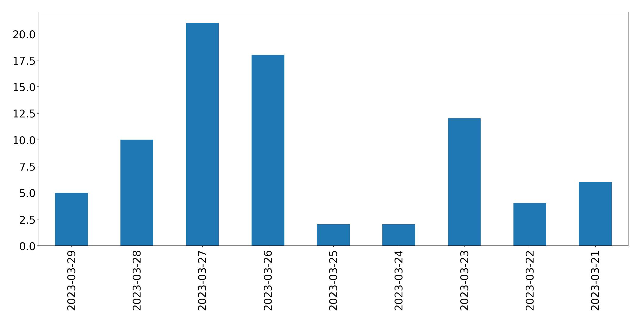 Gráfico de tweets por dia