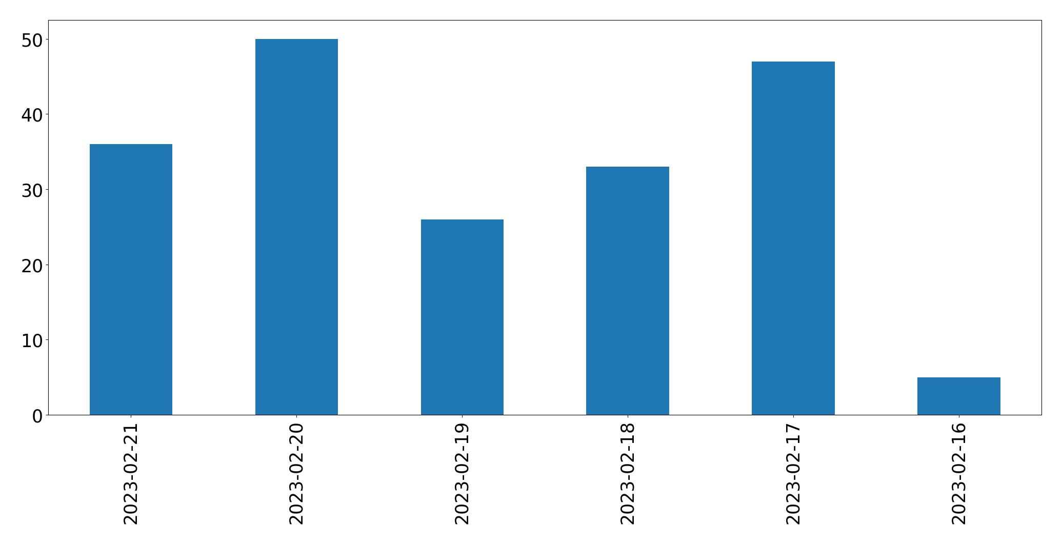 Gráfico de tweets por dia