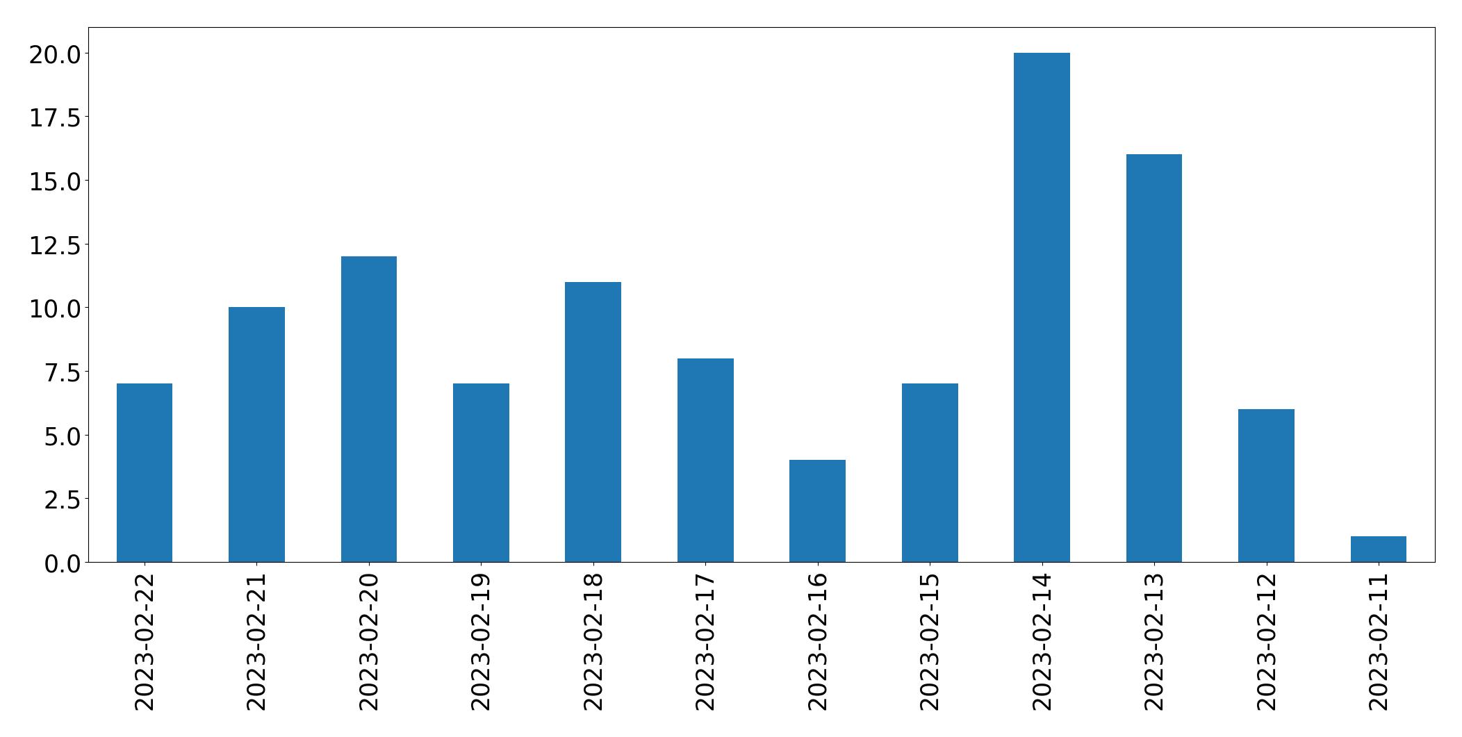 Grafik tweet per hari