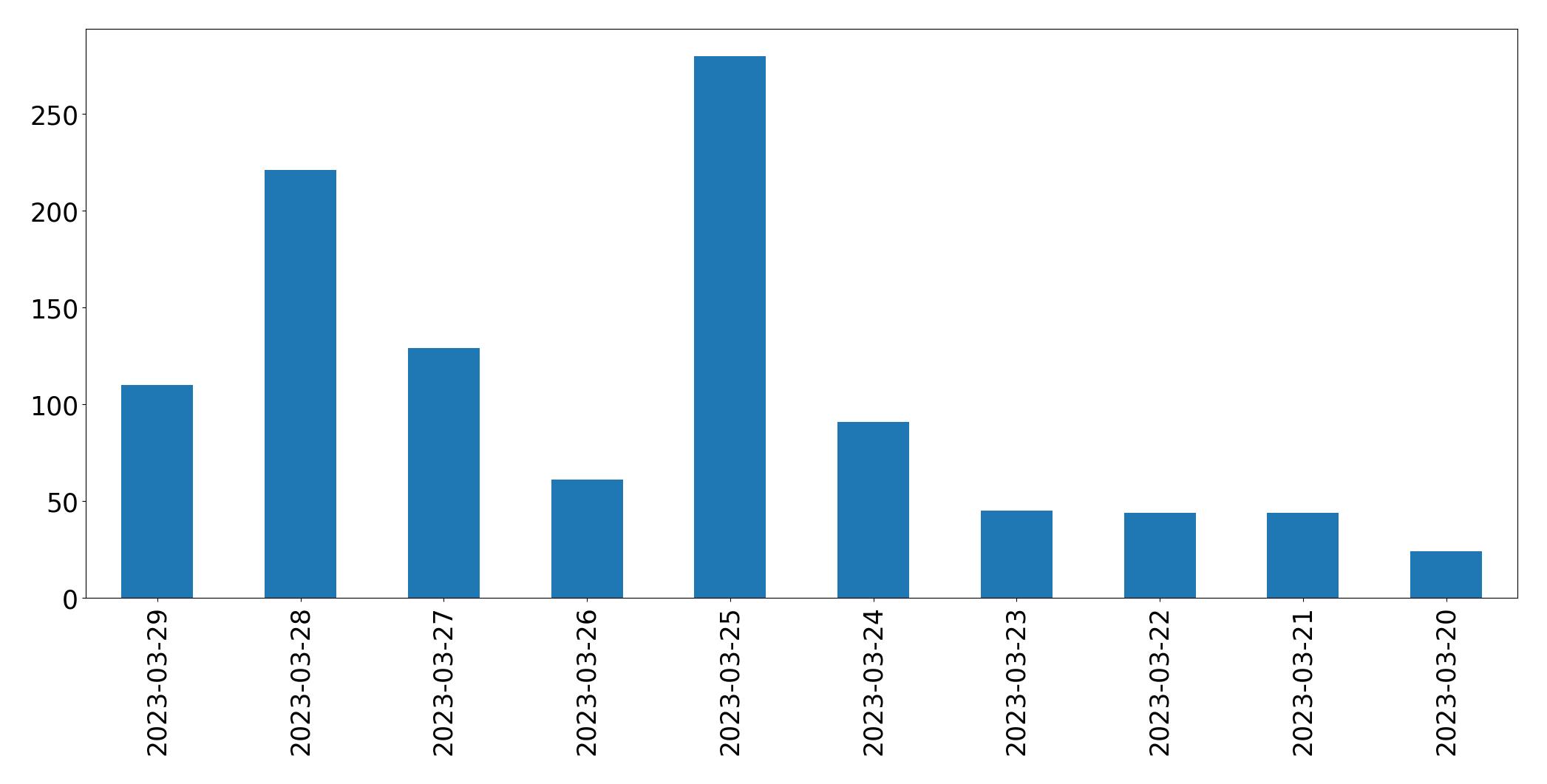 Tweets per day chart