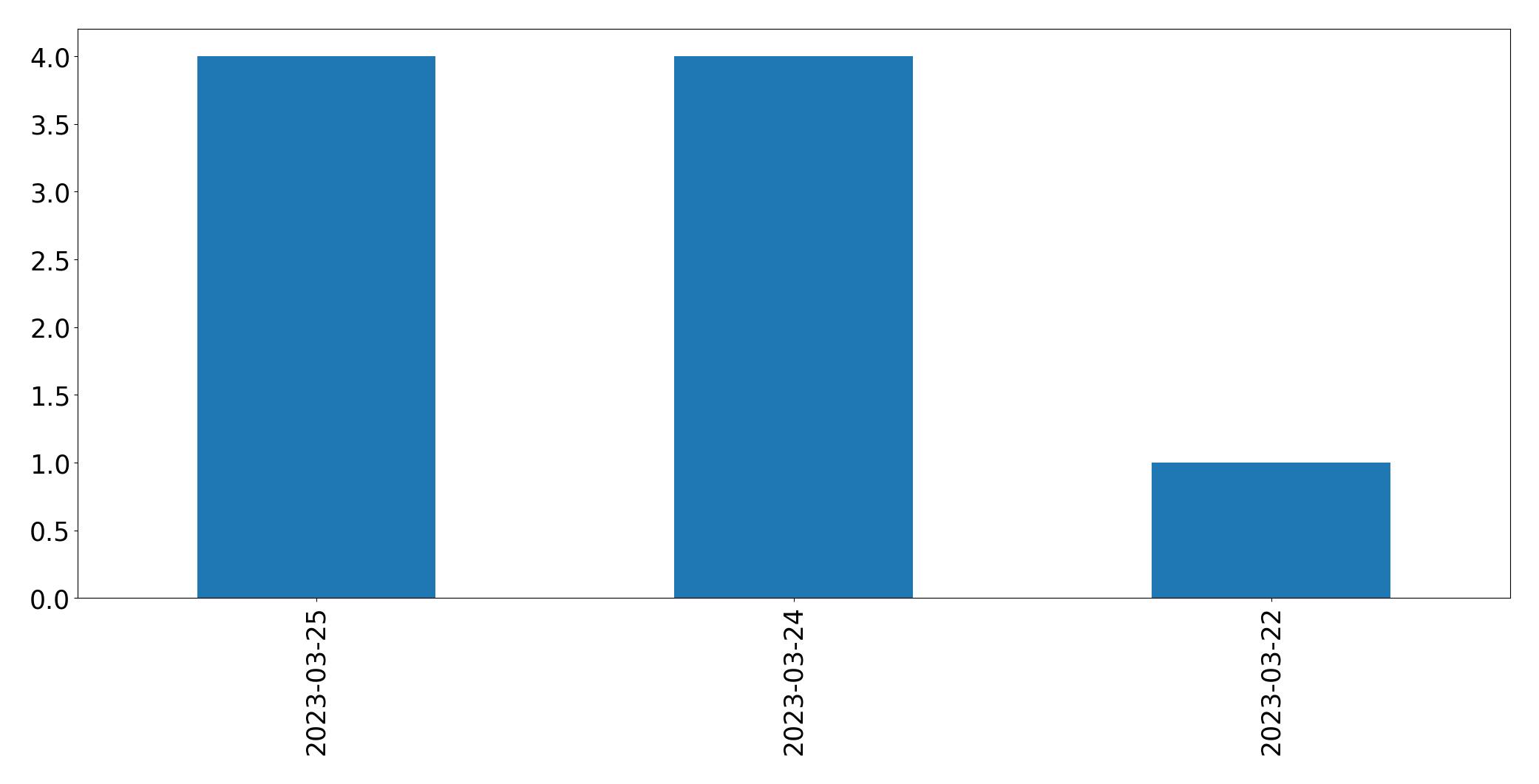 Gráfico de tweets por dia