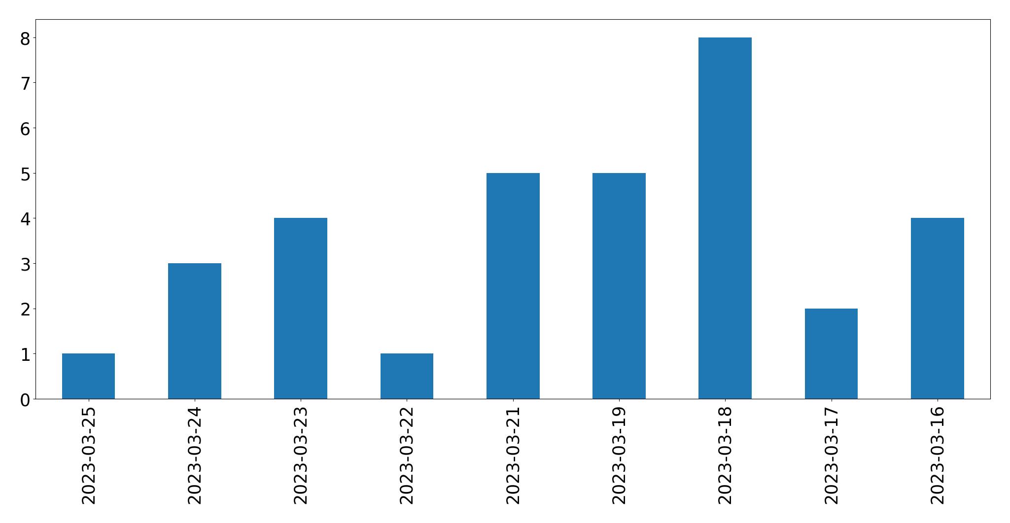Gunluk tweet grafigi