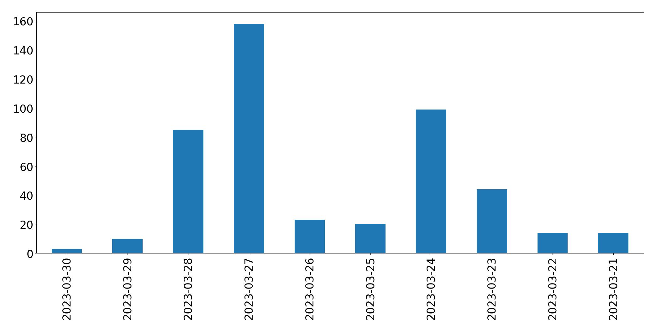 Gráfico de tweets por dia