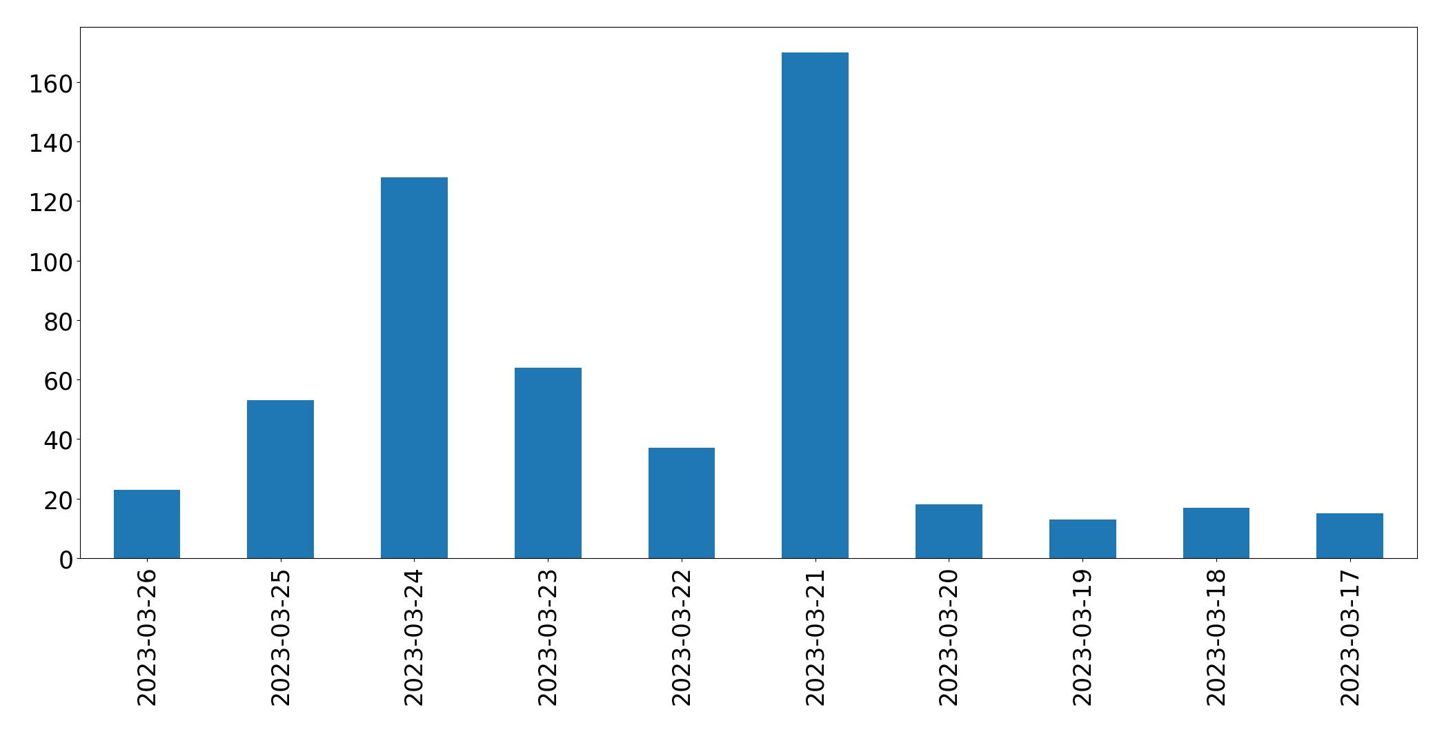Gráfico de tweets por dia