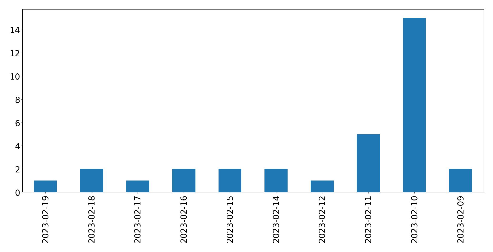 Grafik tweet per hari