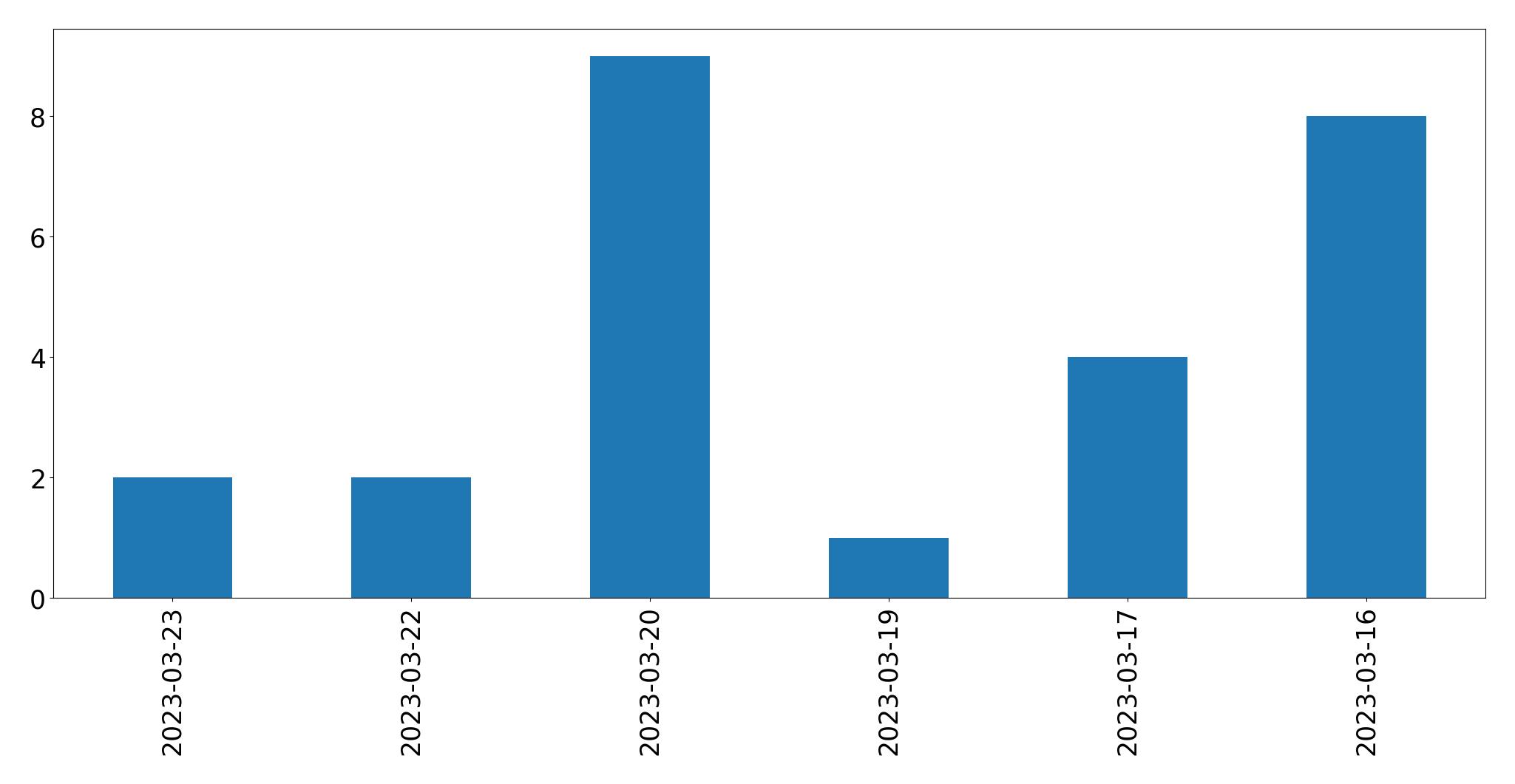 Gráfico de tweets por dia