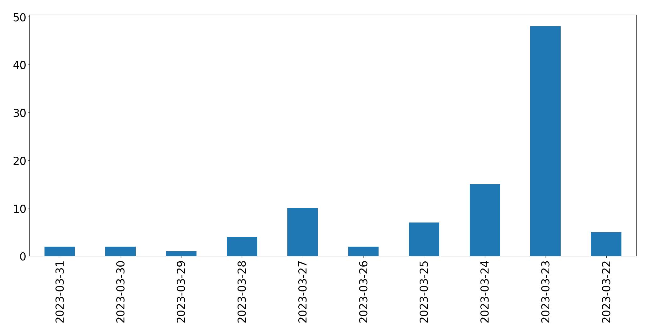 Gráfico de tweets por dia