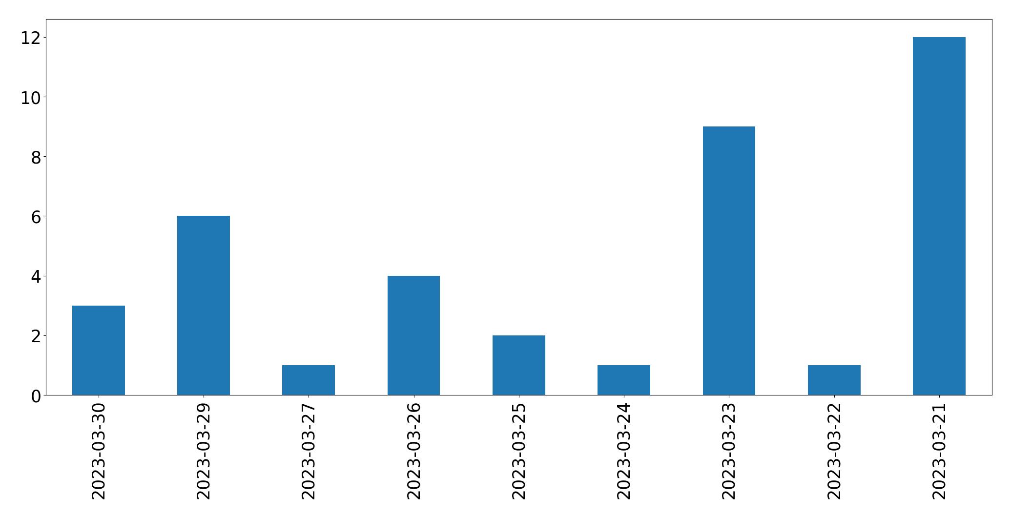 Gráfico de tweets por dia