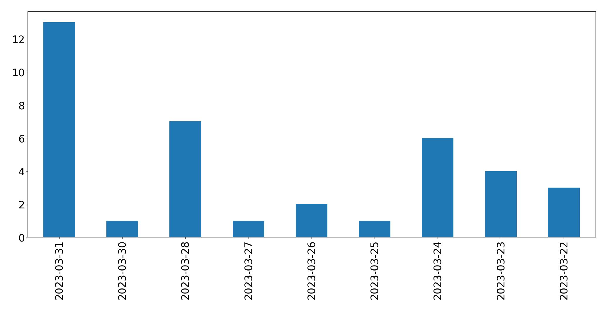 Gráfico de tweets por dia