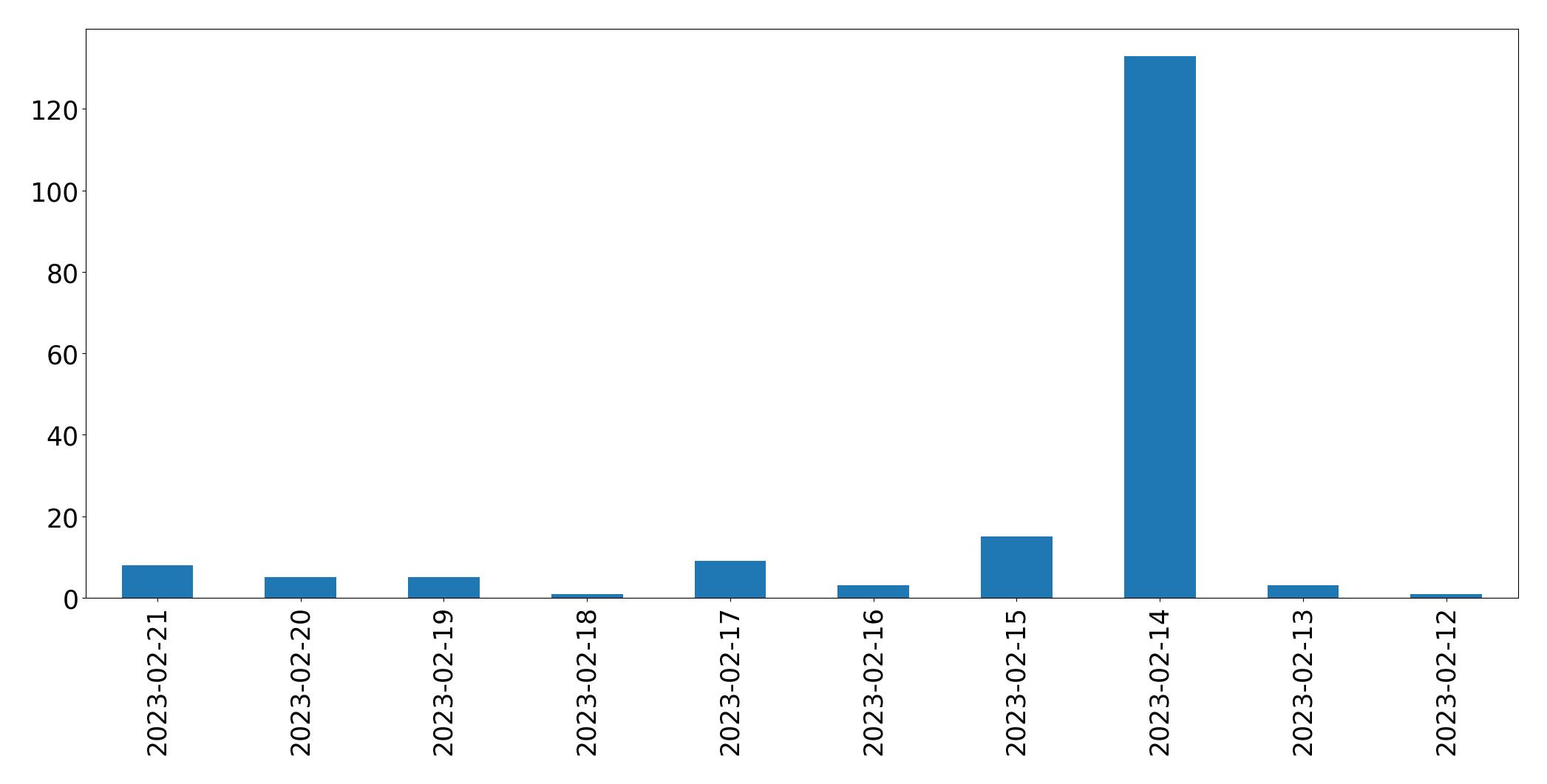 Gráfico de tweets por dia