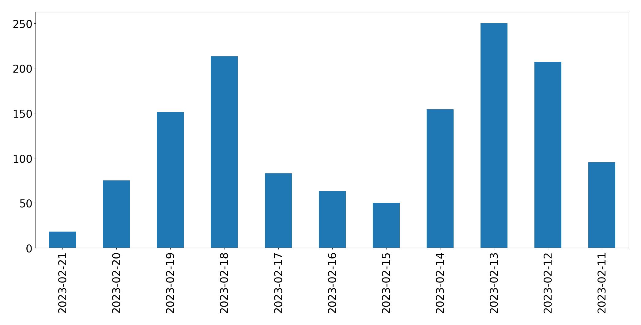 Gráfico de tweets por dia