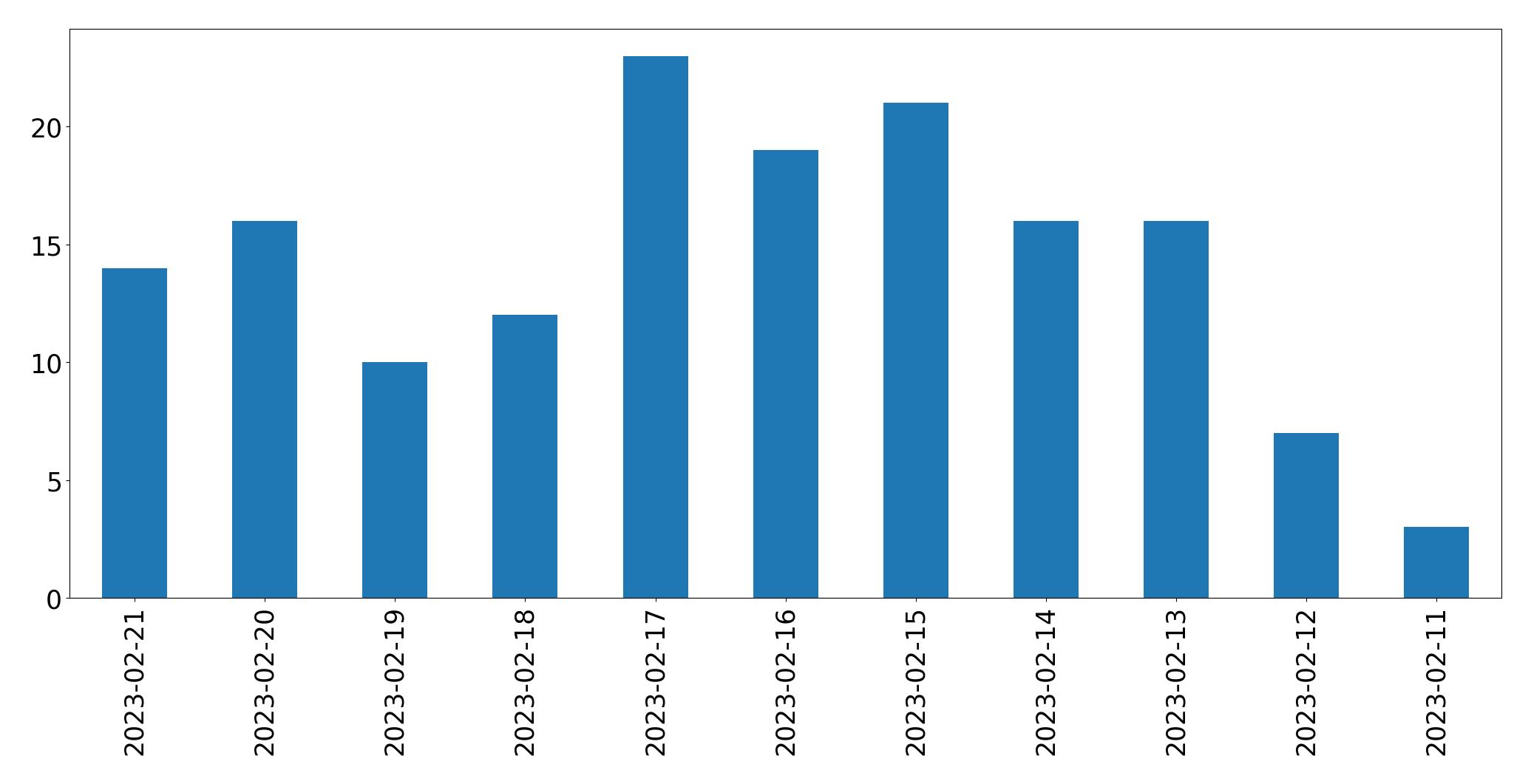 Gráfico de tweets por dia