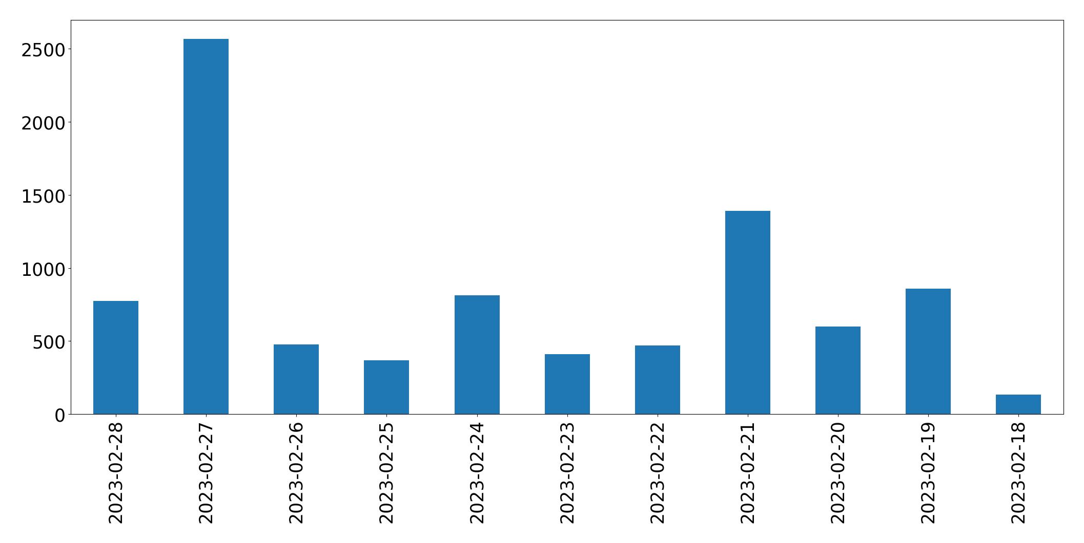 Gráfico de tweets por dia