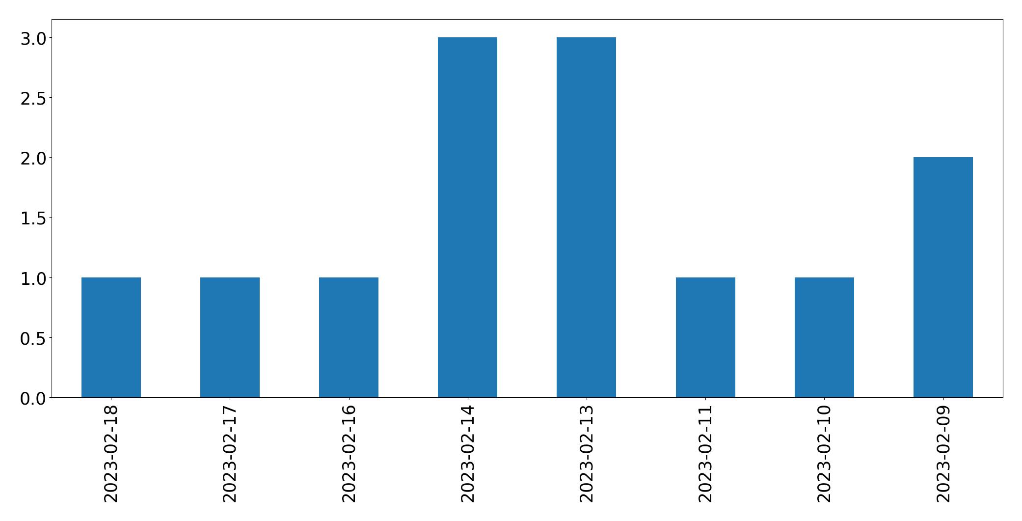 Gráfico de tweets por dia