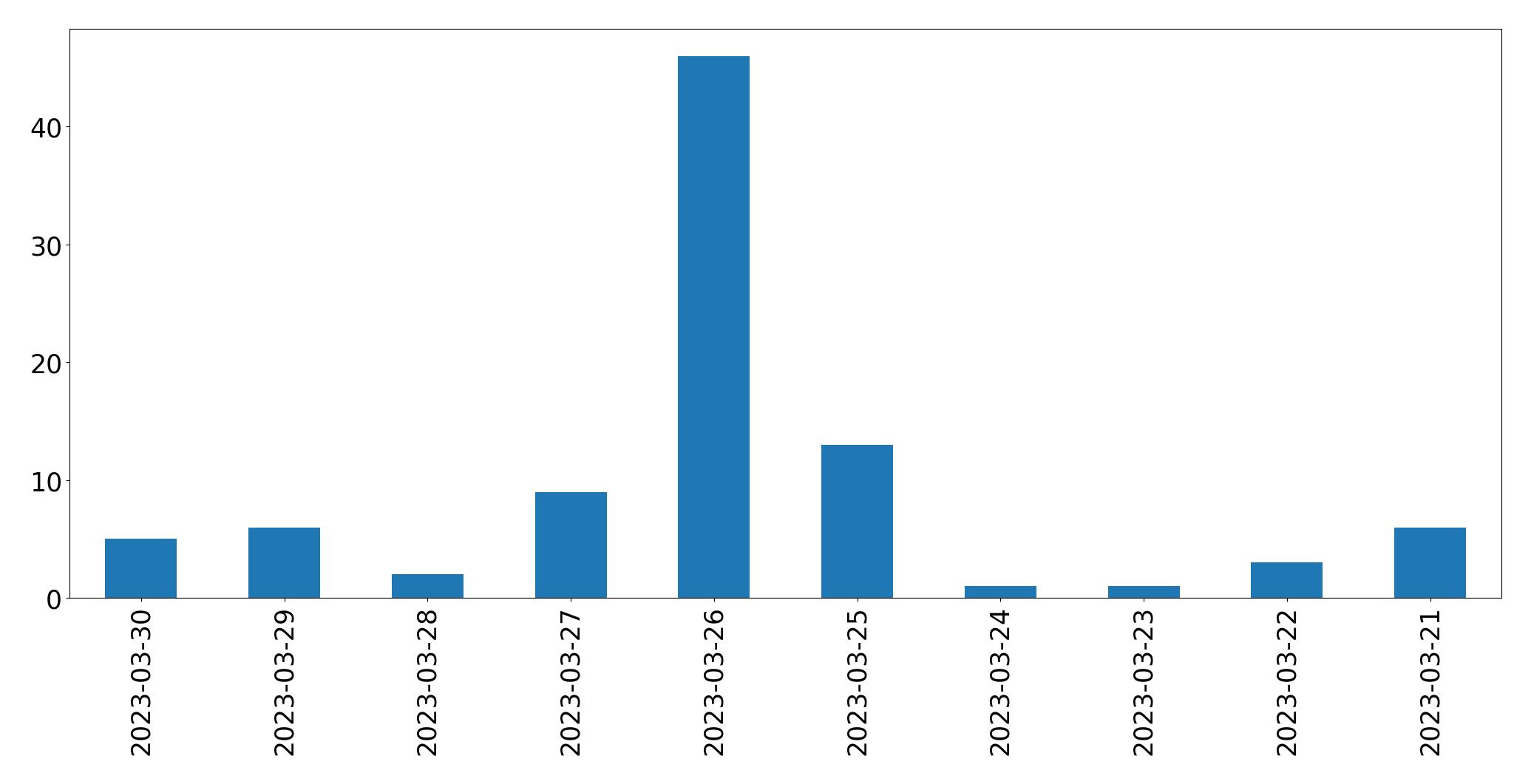 Gráfico de tweets por dia