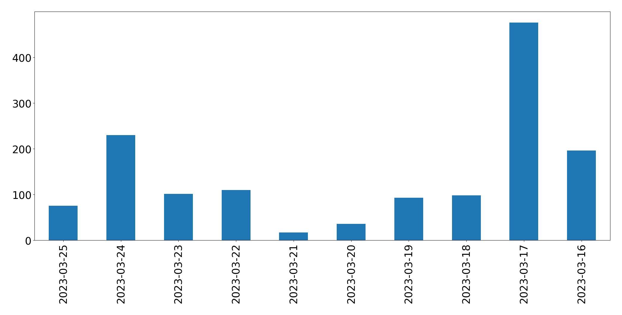 Gráfico de tweets por dia