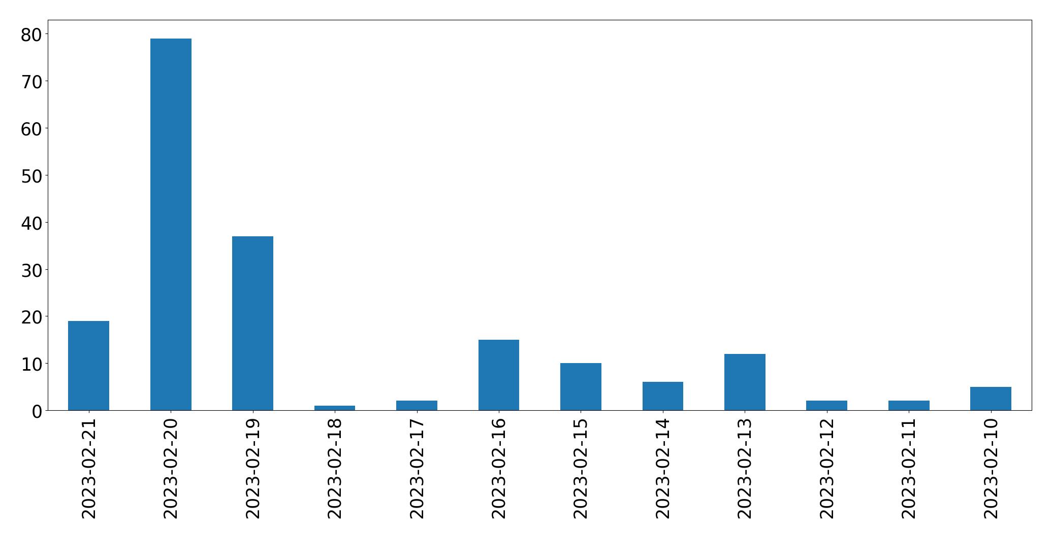 Gráfico de tweets por dia