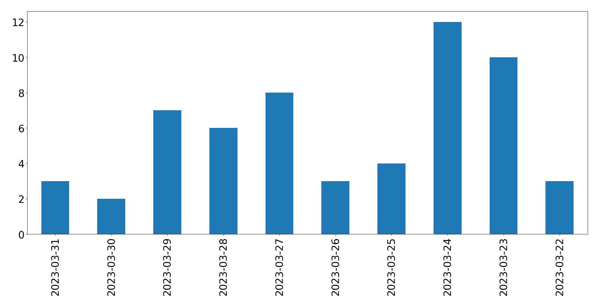 Tweets per day chart