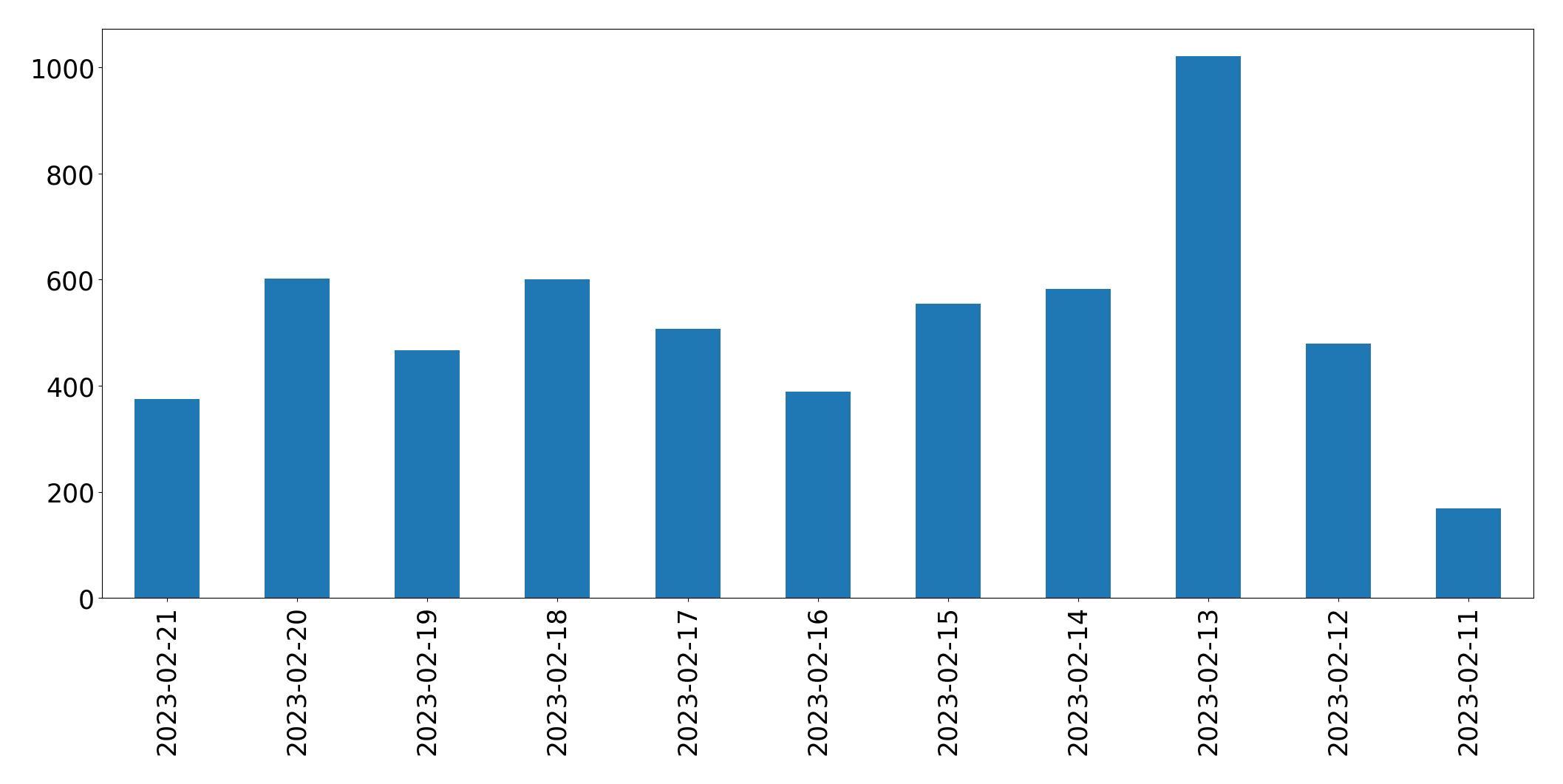 Gráfico de tweets por dia