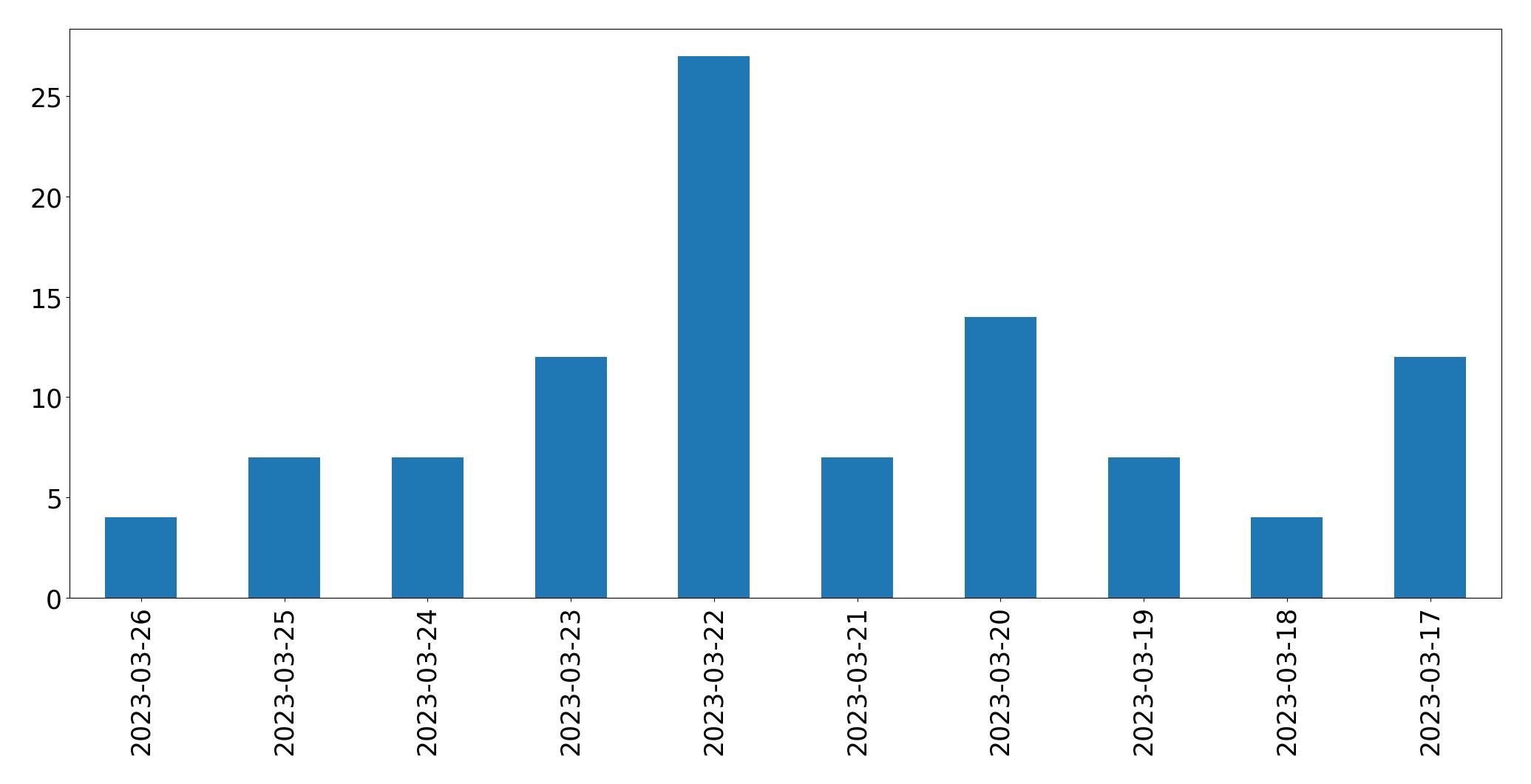 Gunluk tweet grafigi