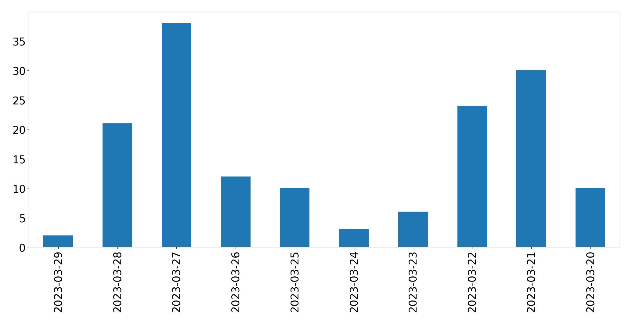 Tweets per day chart