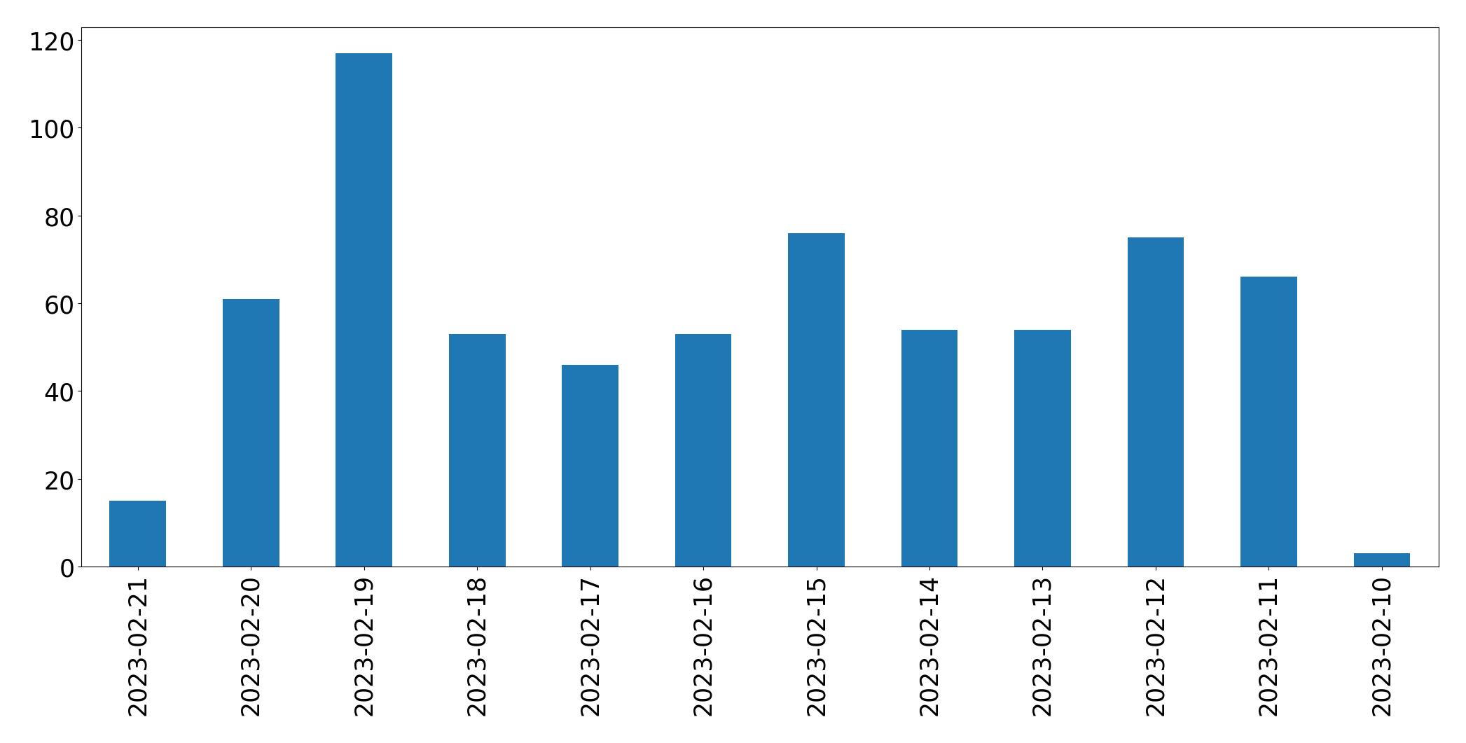Grafik tweet per hari