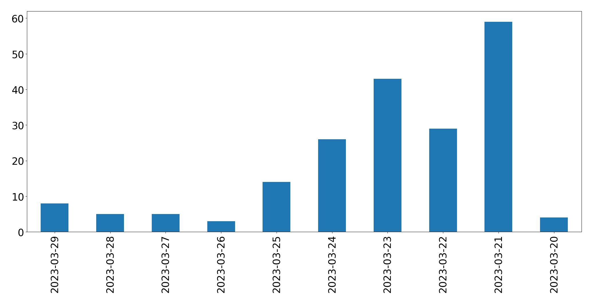 Gráfico de tweets por dia
