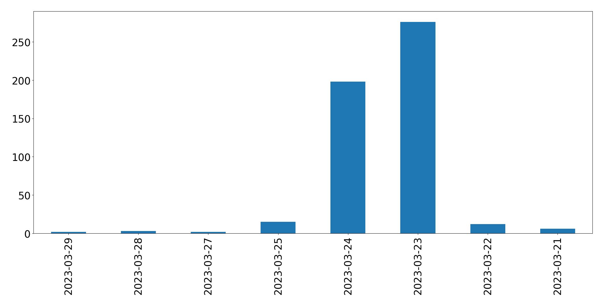 Gráfico de tweets por dia