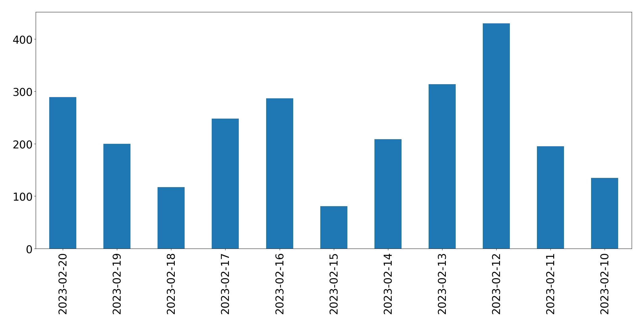 Grafik tweet per hari