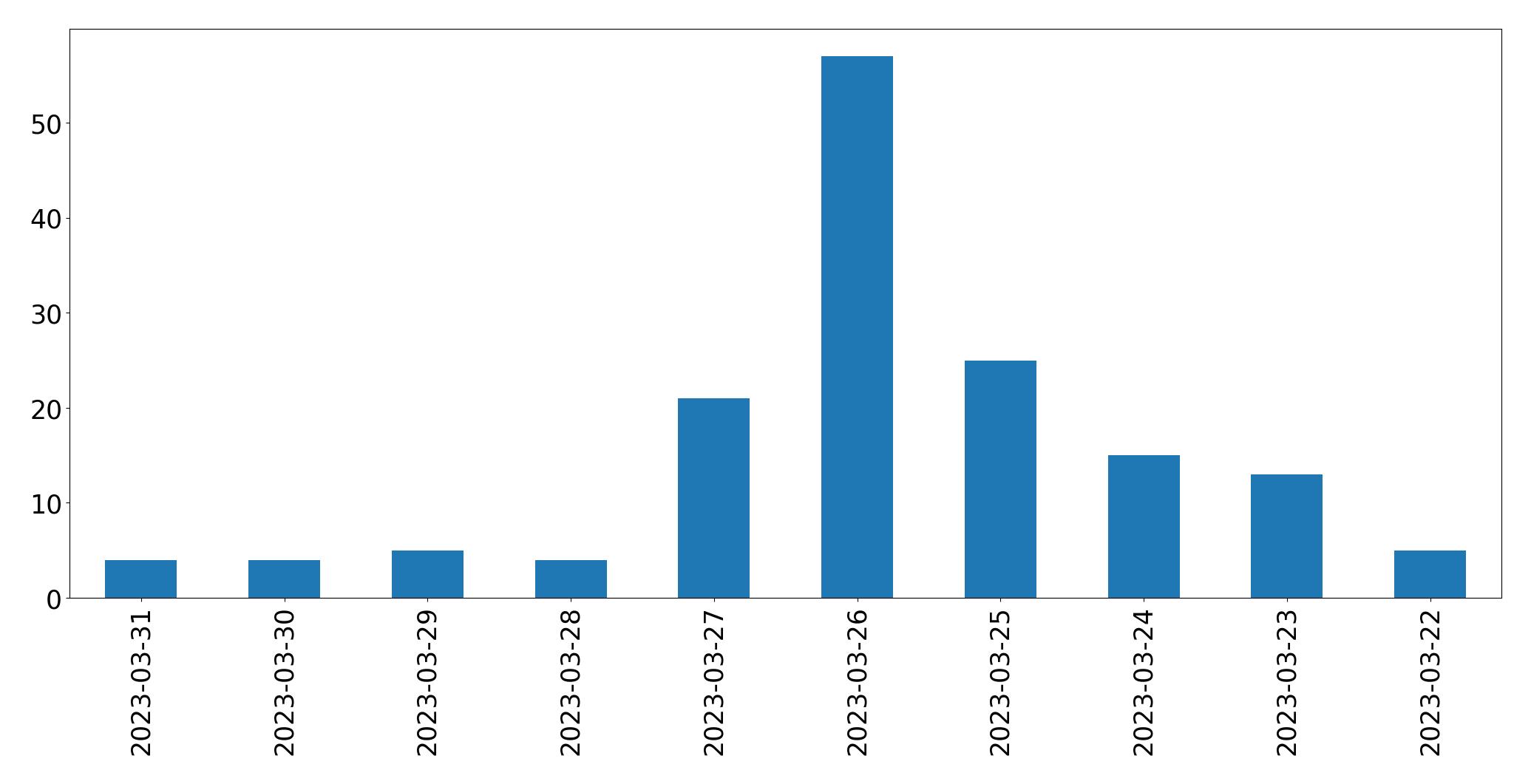Gráfico de tweets por dia