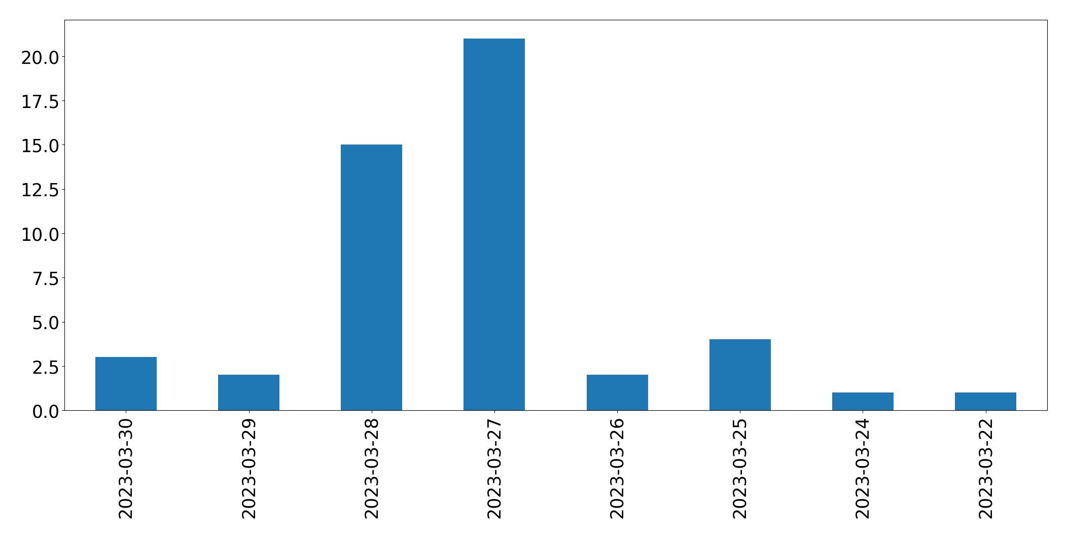 مخطط التغريدات اليومية