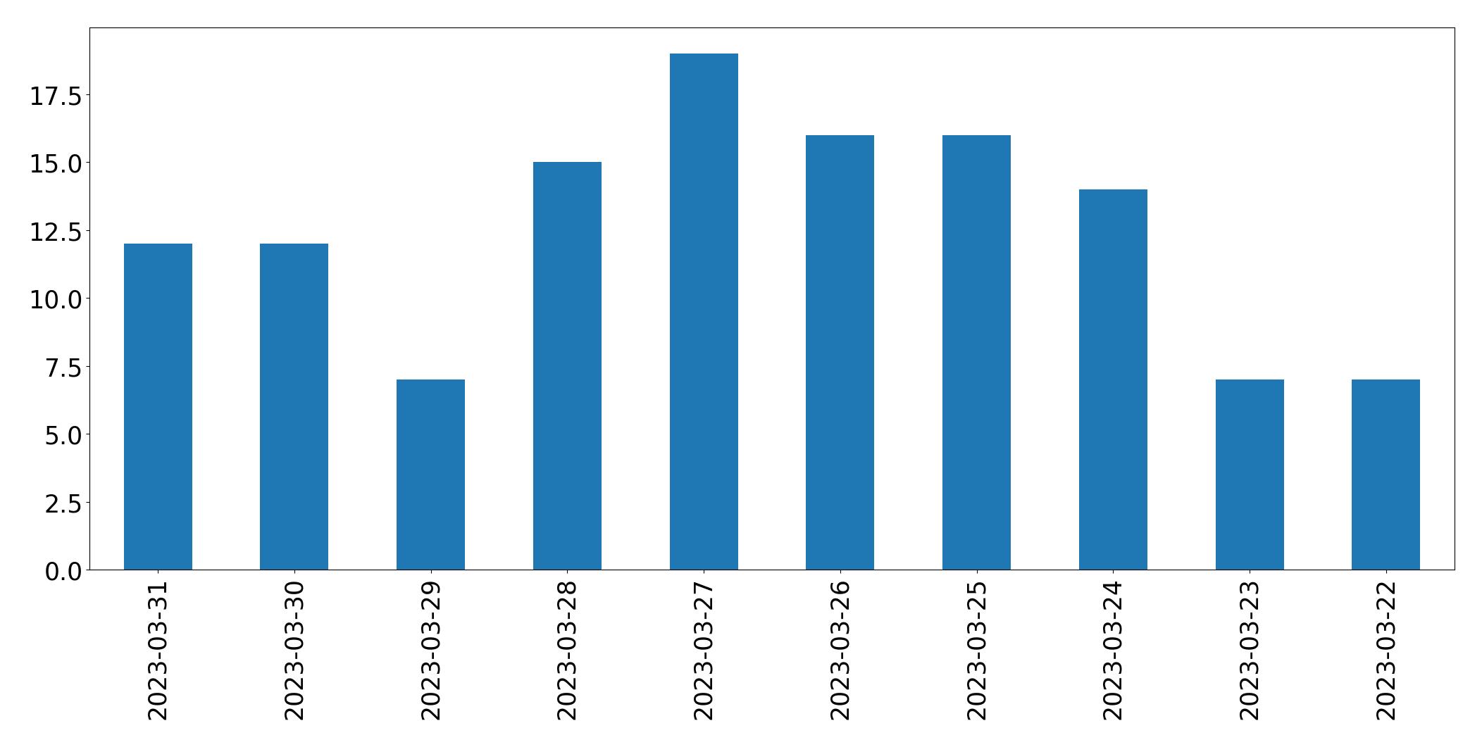 Gunluk tweet grafigi