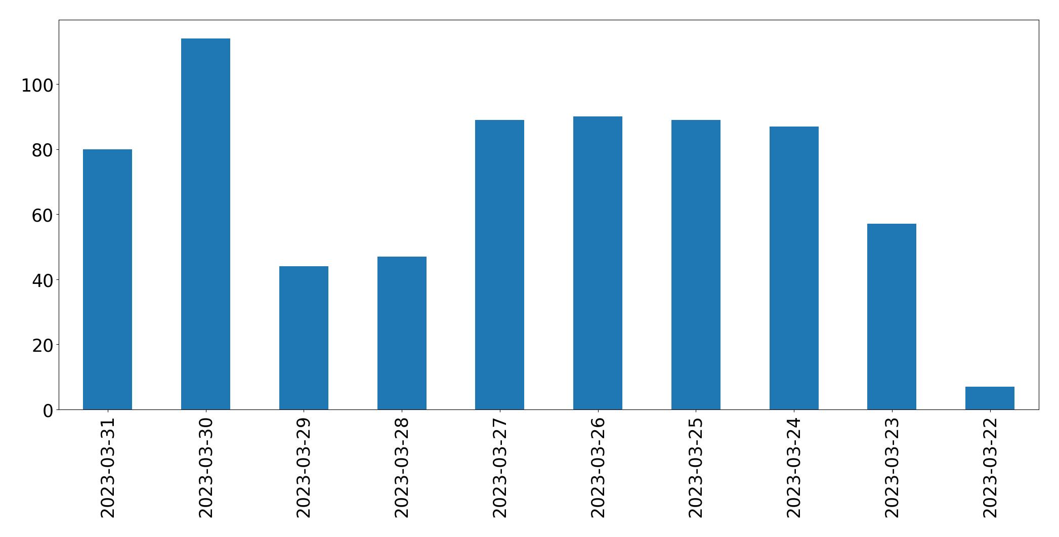 Gráfico de tweets por dia