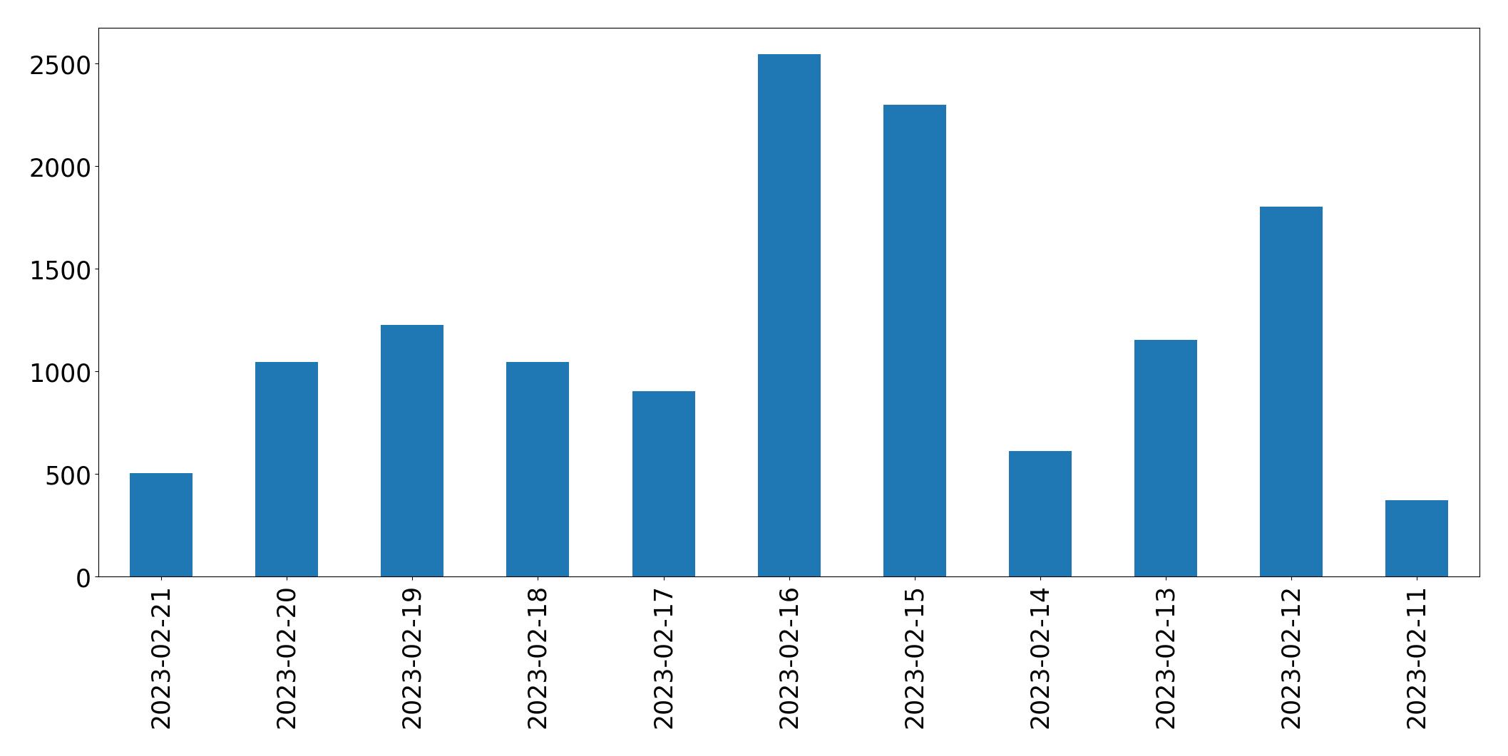Gráfico de tweets por dia