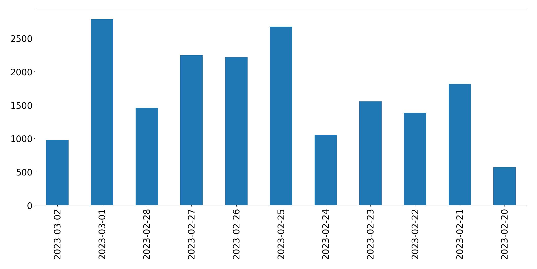 Gráfico de tweets por dia