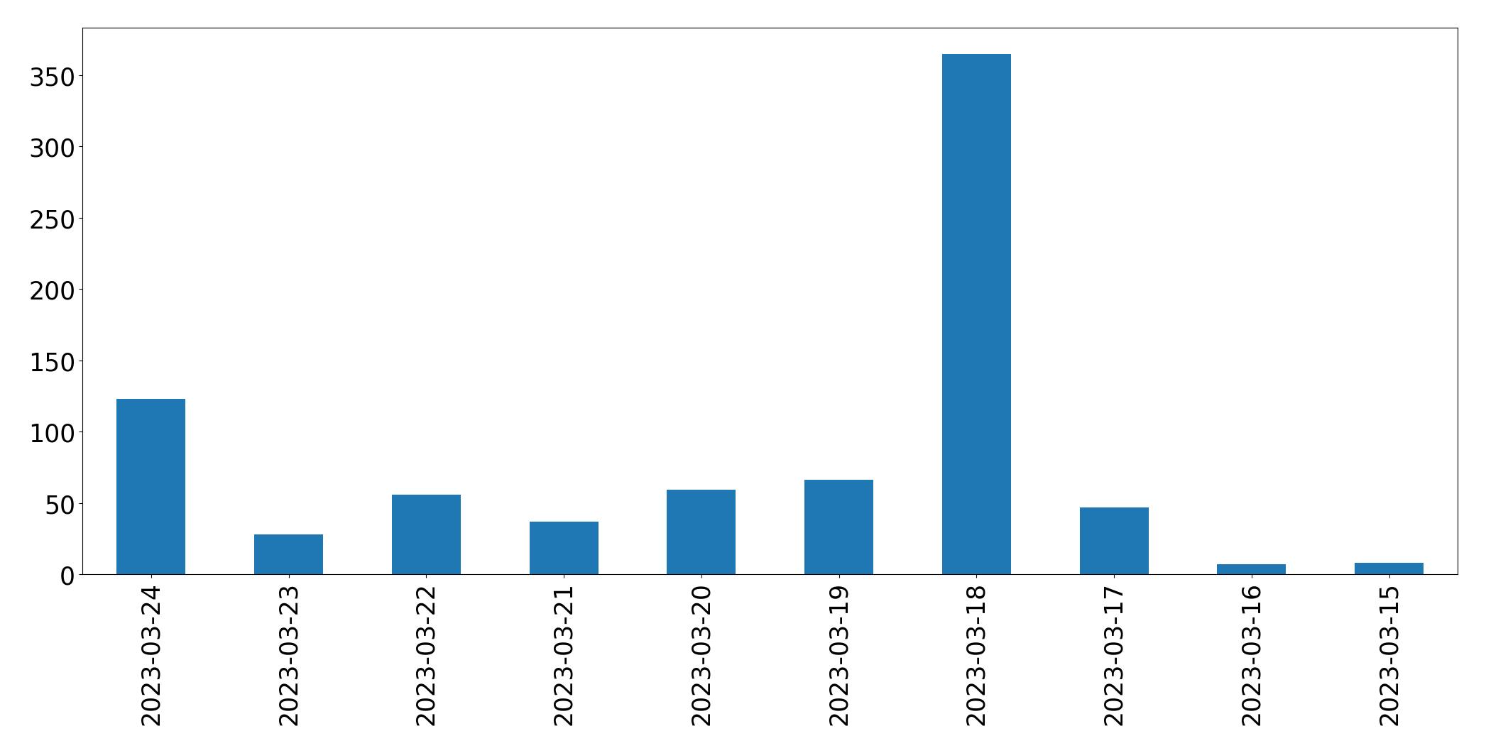 Gráfico de tweets por dia