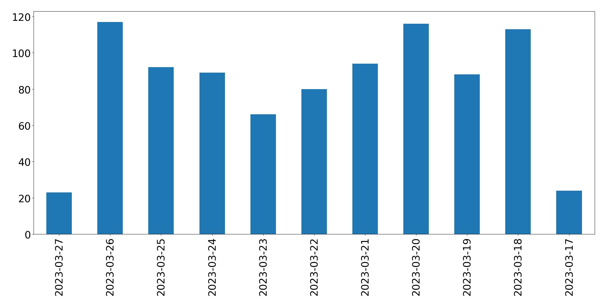 Gráfico de tweets por dia
