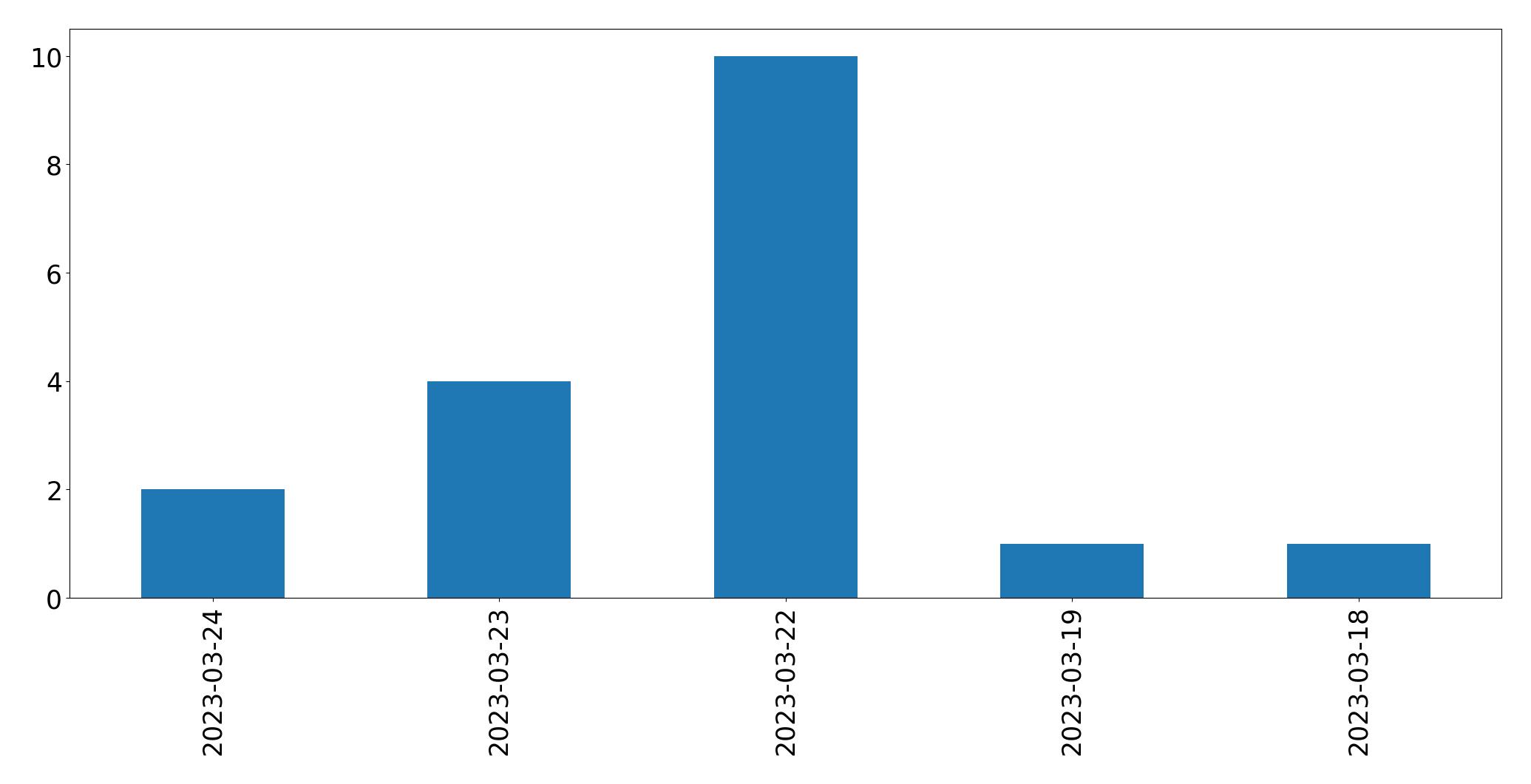 Tweets per day chart