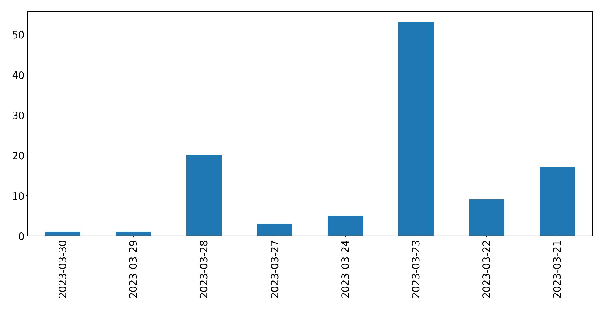 Gráfico de tweets por dia