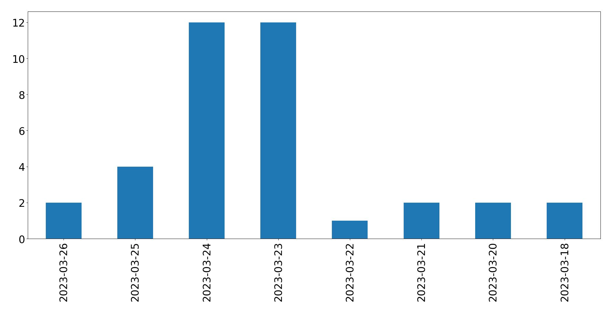 Gráfico de tweets por dia