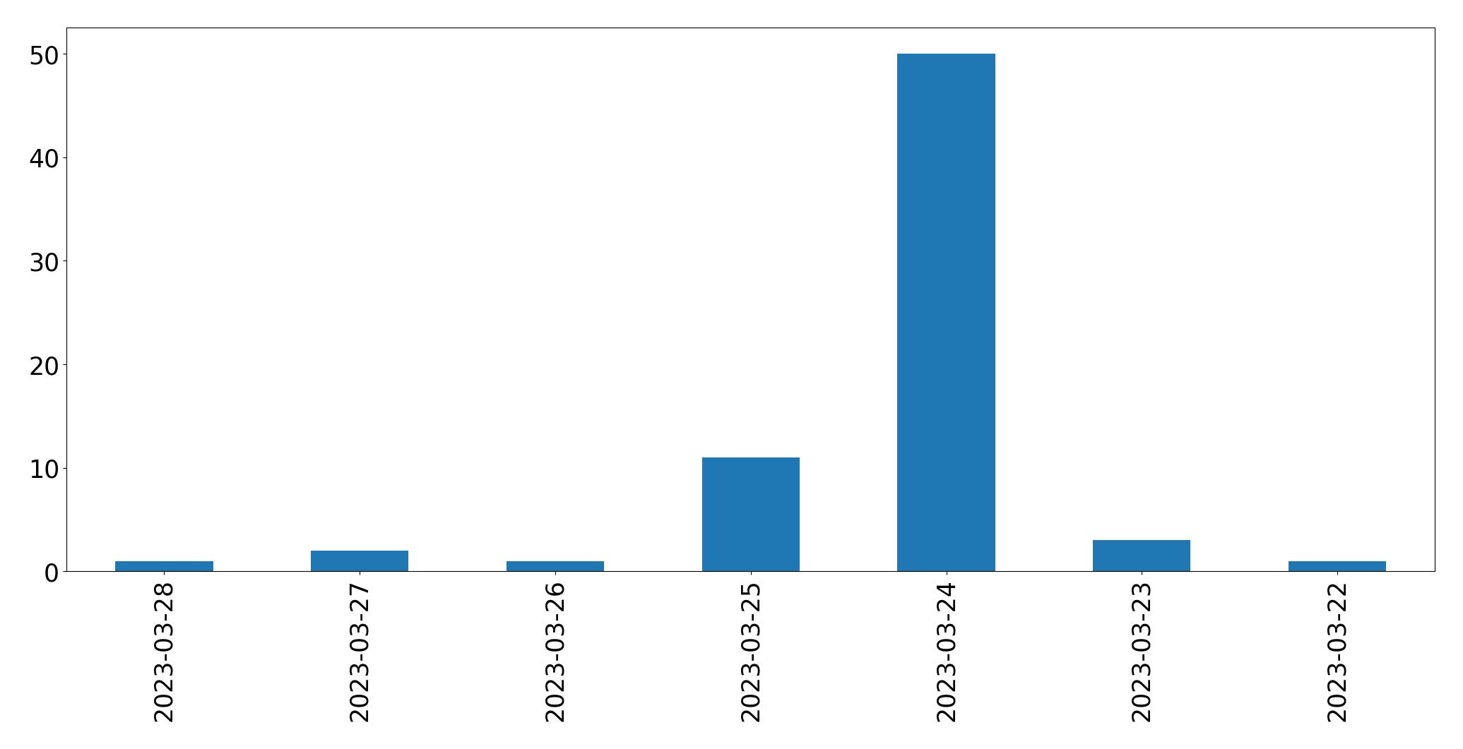 Gráfico de tweets por dia
