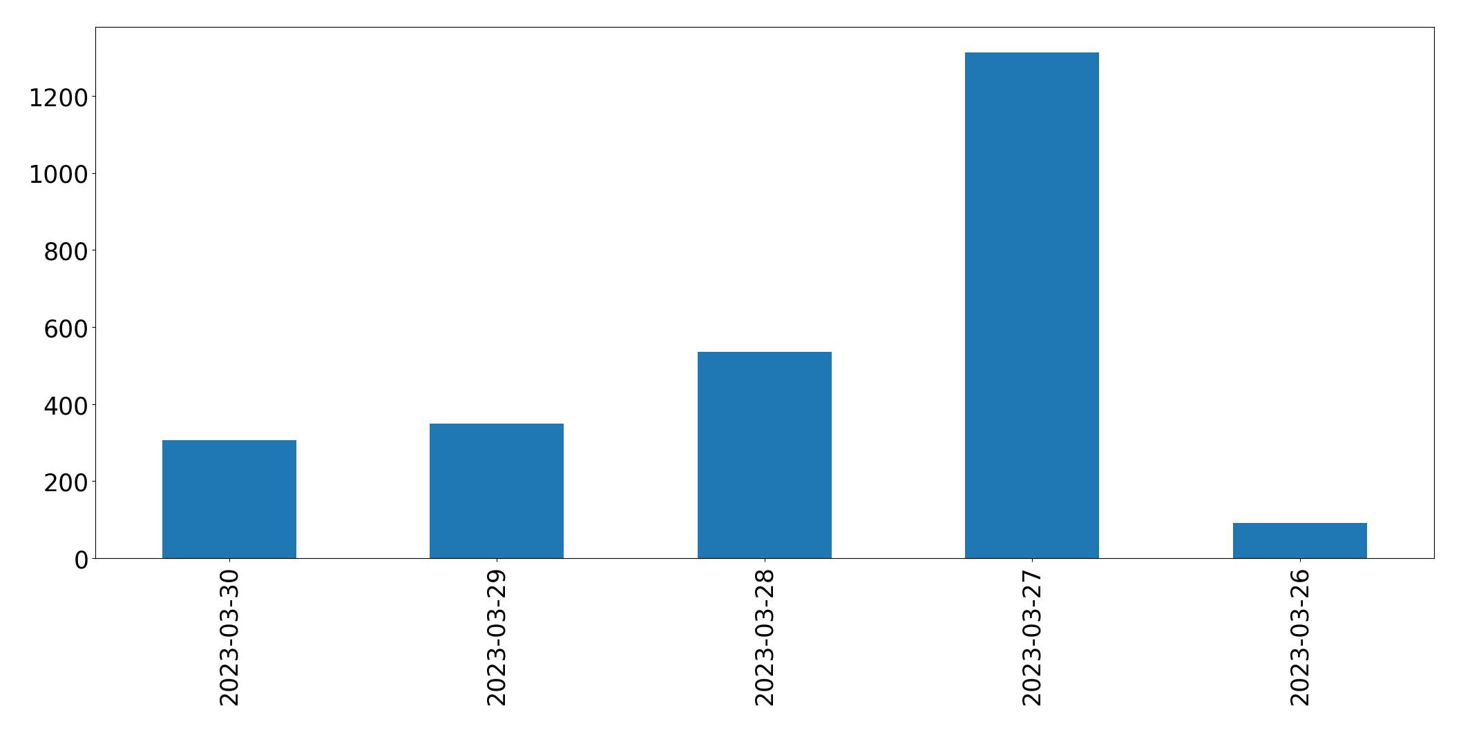 Tweets per day chart