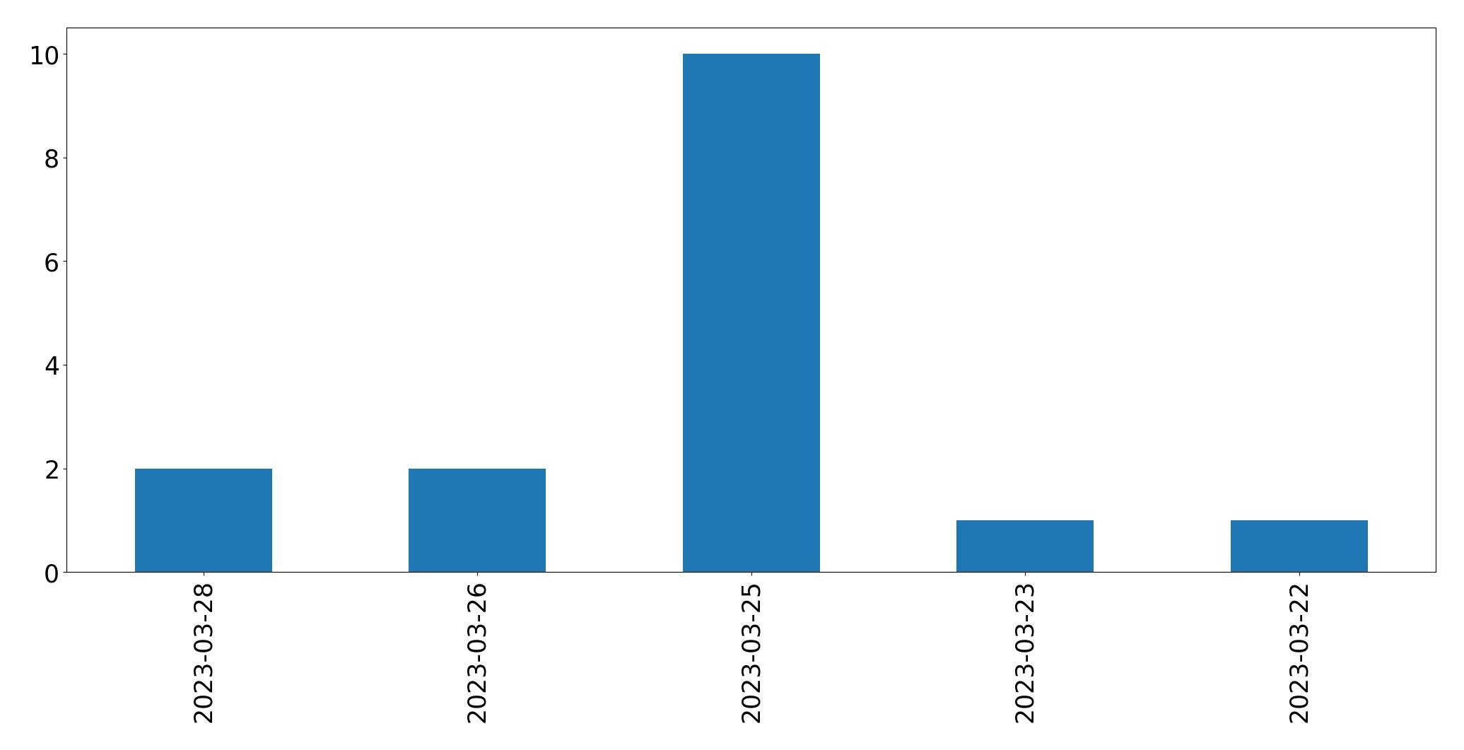 Tweets per day chart