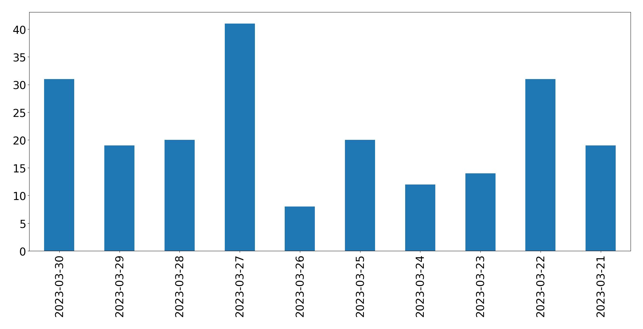 Tweets per day chart