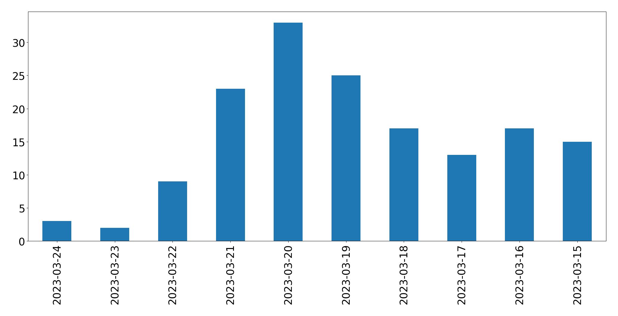 Gráfico de tweets por dia
