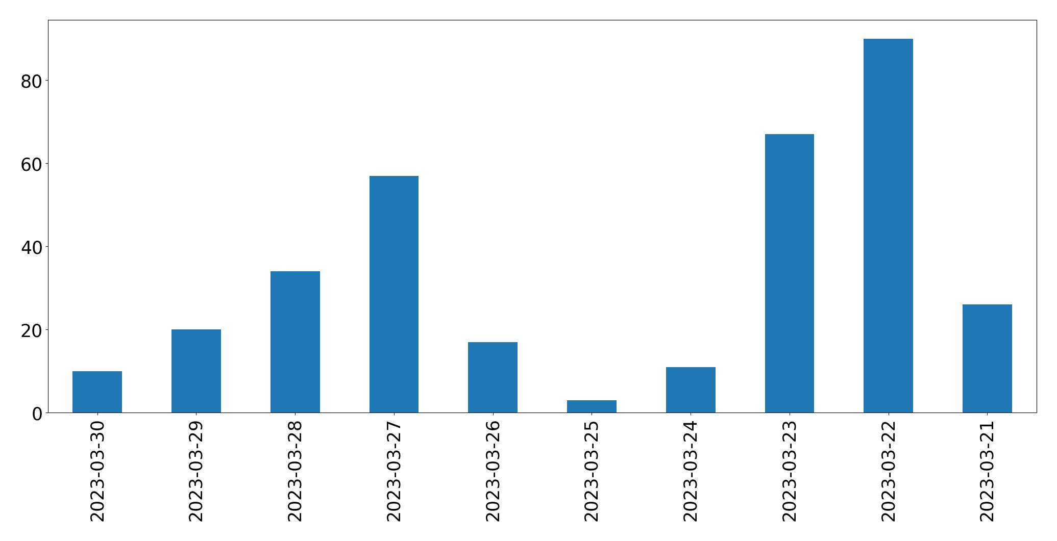 Gunluk tweet grafigi