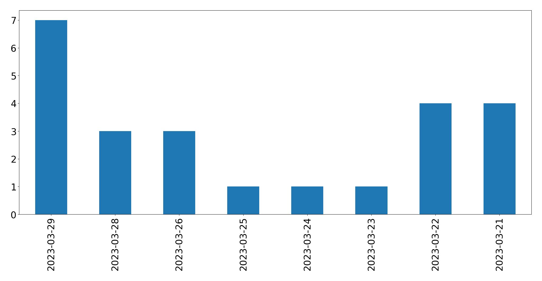 Grafik tweet per hari