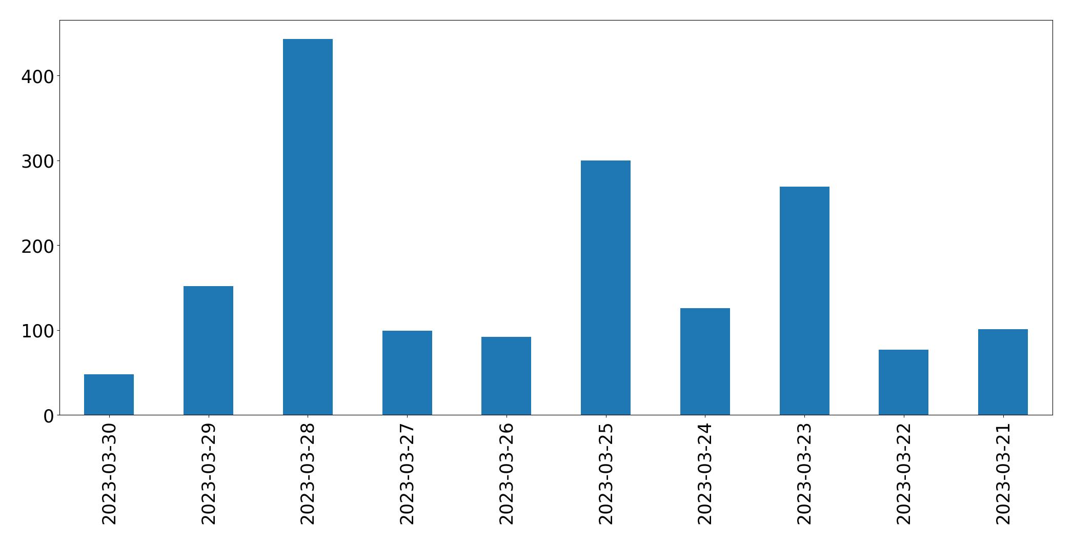 Gráfico de tweets por dia