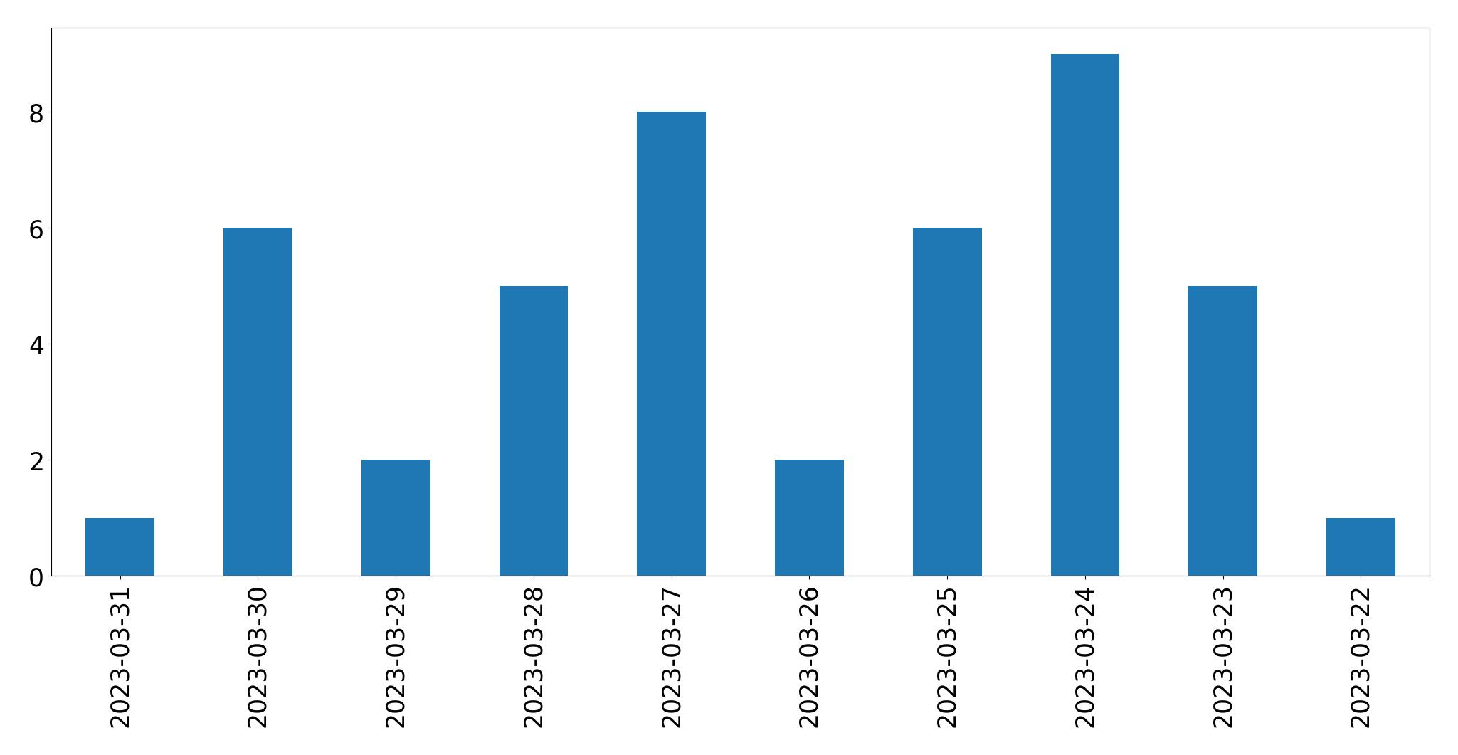 Gráfico de tweets por dia